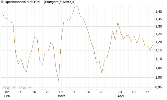 Optionsschein auf O'Reilly Automotive [Goldman Sachs Bank Europe SE] Chart