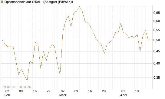 Optionsschein auf O'Reilly Automotive [Goldman Sachs Bank Europe SE] Chart