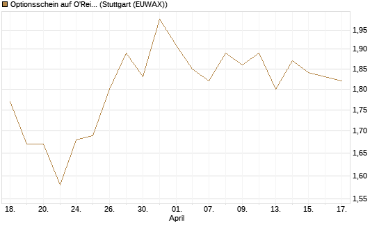 Optionsschein auf O'Reilly Automotive [Goldman Sachs Bank Europe SE] Chart