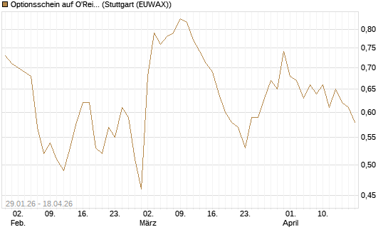 Optionsschein auf O'Reilly Automotive [Goldman Sachs Bank Europe SE] Chart
