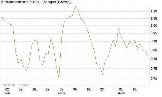 Optionsschein auf O'Reilly Automotive [Goldman Sachs Bank Europe SE] Chart