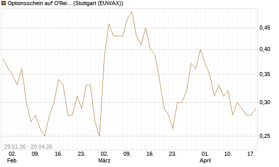 Optionsschein auf O'Reilly Automotive [Goldman Sachs Bank Europe SE] Chart
