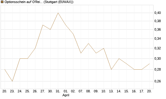 Optionsschein auf O'Reilly Automotive [Goldman Sachs Bank Europe SE] Chart