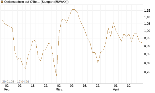 Optionsschein auf O'Reilly Automotive [Goldman Sachs Bank Europe SE] Chart