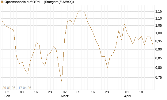 Optionsschein auf O'Reilly Automotive [Goldman Sachs Bank Europe SE] Chart