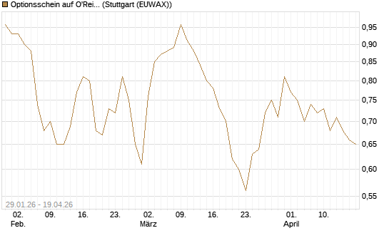 Optionsschein auf O'Reilly Automotive [Goldman Sachs Bank Europe SE] Chart