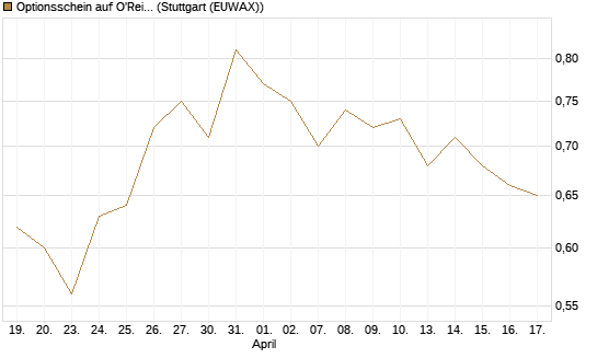 Optionsschein auf O'Reilly Automotive [Goldman Sachs Bank Europe SE] Chart