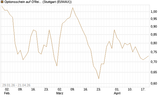 Optionsschein auf O'Reilly Automotive [Goldman Sachs Bank Europe SE] Chart