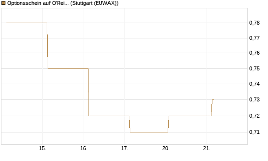 Optionsschein auf O'Reilly Automotive [Goldman Sachs Bank Europe SE] Chart