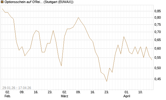 Optionsschein auf O'Reilly Automotive [Goldman Sachs Bank Europe SE] Chart