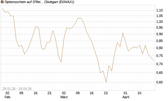 Optionsschein auf O'Reilly Automotive [Goldman Sachs Bank Europe SE] Chart