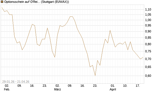 Optionsschein auf O'Reilly Automotive [Goldman Sachs Bank Europe SE] Chart