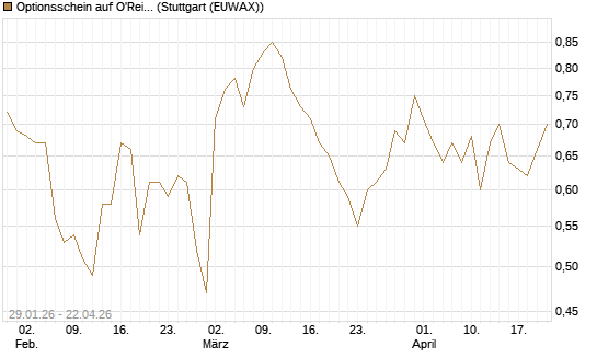 Optionsschein auf O'Reilly Automotive [Goldman Sachs Bank Europe SE] Chart