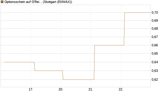 Optionsschein auf O'Reilly Automotive [Goldman Sachs Bank Europe SE] Chart