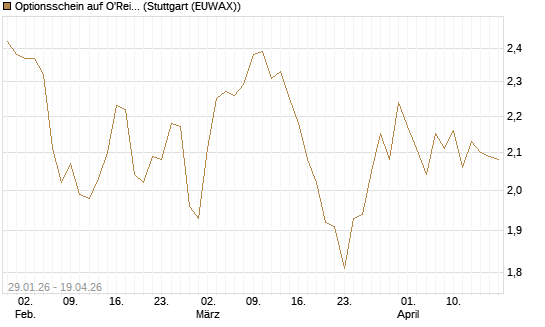 Optionsschein auf O'Reilly Automotive [Goldman Sachs Bank Europe SE] Chart