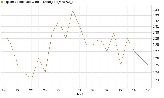 Optionsschein auf O'Reilly Automotive [Goldman Sachs Bank Europe SE] Chart