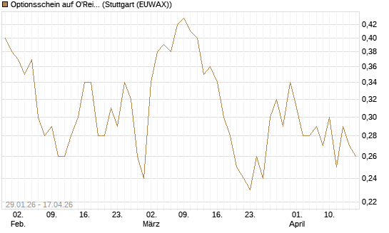 Optionsschein auf O'Reilly Automotive [Goldman Sachs Bank Europe SE] Chart