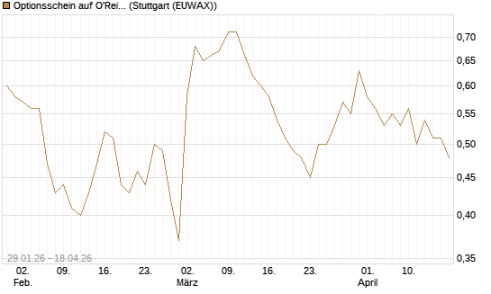 Optionsschein auf O'Reilly Automotive [Goldman Sachs Bank Europe SE] Chart