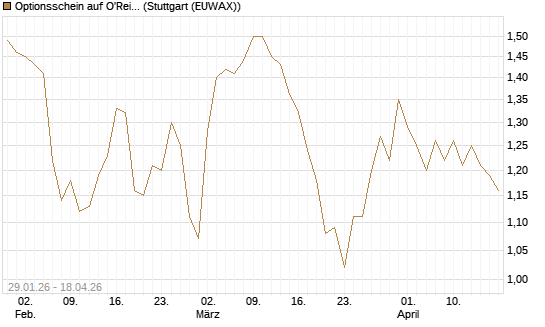 Optionsschein auf O'Reilly Automotive [Goldman Sachs Bank Europe SE] Chart