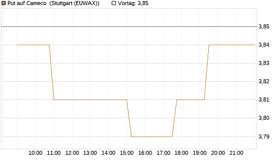Put auf Cameco [Morgan Stanley & Co. Int. plc] Chart