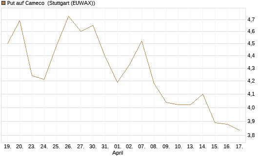 Put auf Cameco [Morgan Stanley & Co. Int. plc] Chart