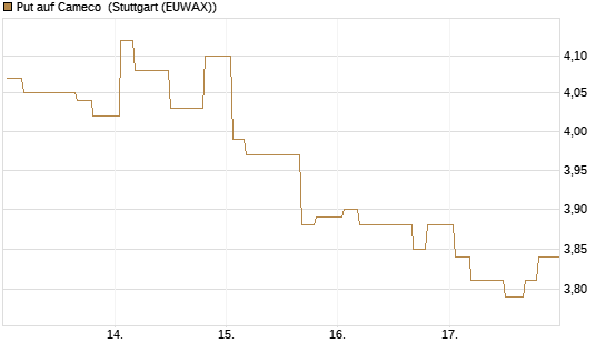 Put auf Cameco [Morgan Stanley & Co. Int. plc] Chart