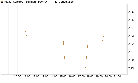 Put auf Cameco [Morgan Stanley & Co. Int. plc] Chart