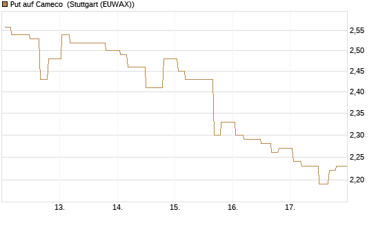 Put auf Cameco [Morgan Stanley & Co. Int. plc] Chart
