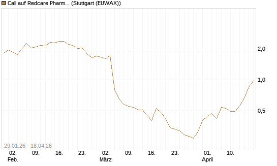 Call auf Redcare Pharmacy N.V.  [Morgan Stanley & Co. Int. plc] Chart