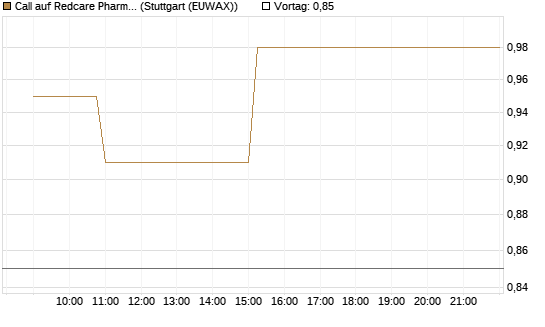 Call auf Redcare Pharmacy N.V.  [Morgan Stanley & Co. Int. plc] Chart