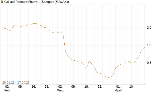 Call auf Redcare Pharmacy N.V.  [Morgan Stanley & Co. Int. plc] Chart