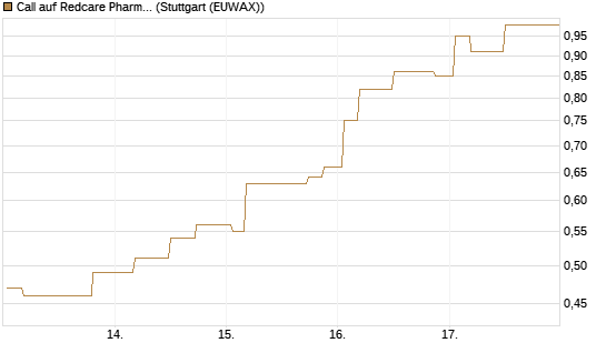 Call auf Redcare Pharmacy N.V.  [Morgan Stanley & Co. Int. plc] Chart