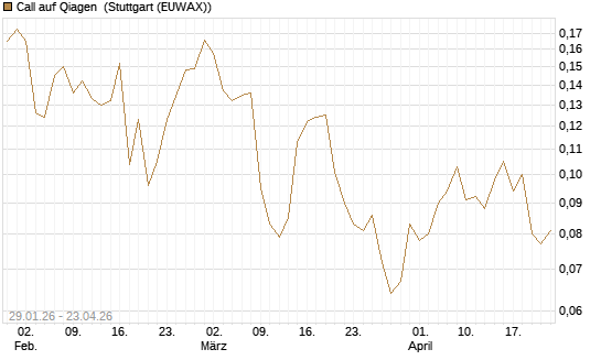 Call auf Qiagen [Morgan Stanley & Co. Int. plc] Chart