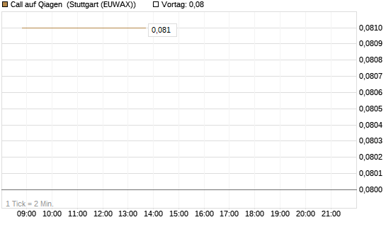 Call auf Qiagen [Morgan Stanley & Co. Int. plc] Chart