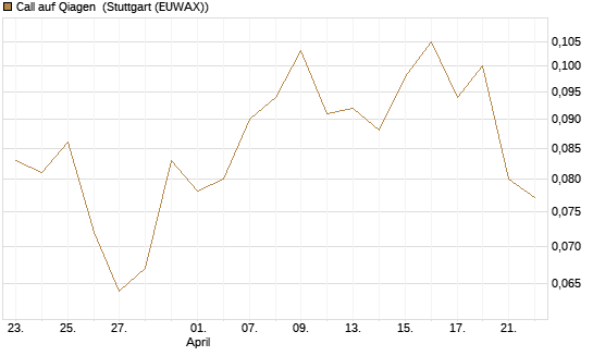 Call auf Qiagen [Morgan Stanley & Co. Int. plc] Chart