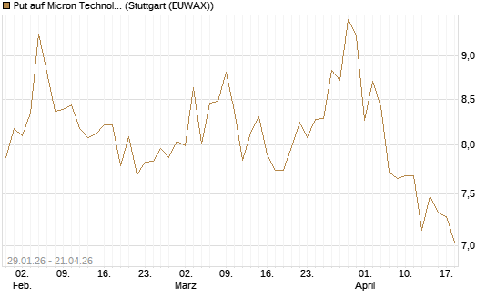 Put auf Micron Technology [Morgan Stanley & Co. Int. plc] Chart