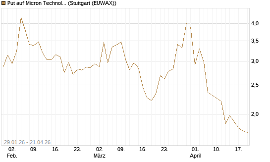 Put auf Micron Technology [Morgan Stanley & Co. Int. plc] Chart