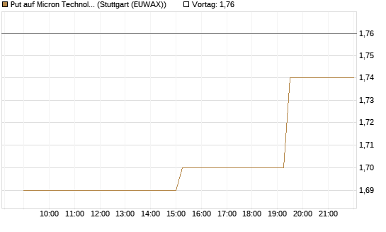 Put auf Micron Technology [Morgan Stanley & Co. Int. plc] Chart
