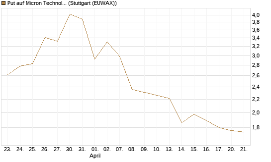 Put auf Micron Technology [Morgan Stanley & Co. Int. plc] Chart