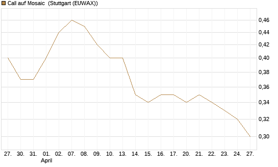 Call auf Mosaic [Morgan Stanley & Co. Int. plc] Chart