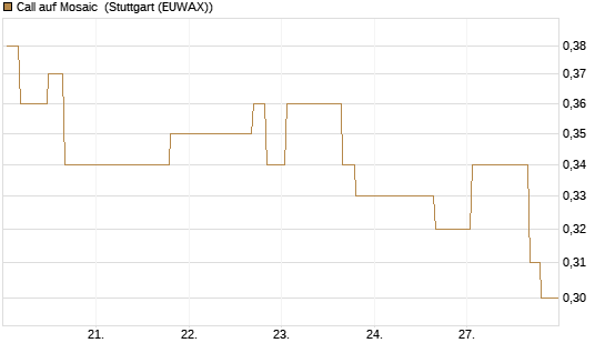 Call auf Mosaic [Morgan Stanley & Co. Int. plc] Chart