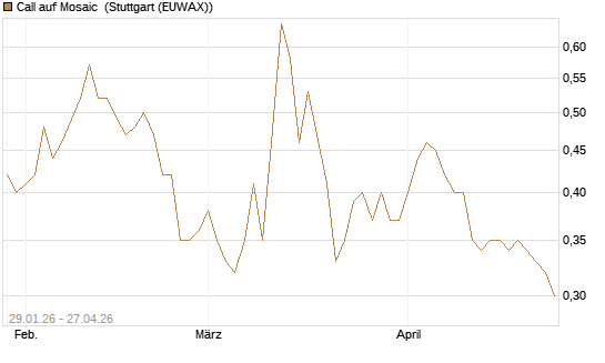 Call auf Mosaic [Morgan Stanley & Co. Int. plc] Chart