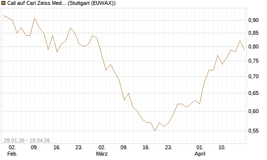 Call auf Carl Zeiss Meditec [Morgan Stanley & Co. Int. plc] Chart