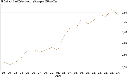 Call auf Carl Zeiss Meditec [Morgan Stanley & Co. Int. plc] Chart