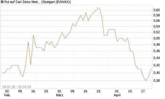 Put auf Carl Zeiss Meditec [Morgan Stanley & Co. Int. plc] Chart