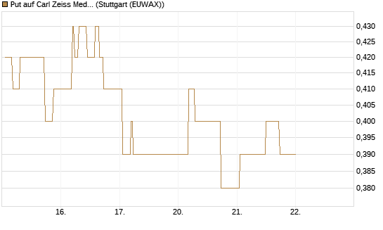 Put auf Carl Zeiss Meditec [Morgan Stanley & Co. Int. plc] Chart