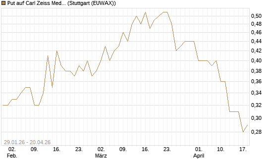 Put auf Carl Zeiss Meditec [Morgan Stanley & Co. Int. plc] Chart