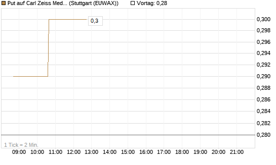 Put auf Carl Zeiss Meditec [Morgan Stanley & Co. Int. plc] Chart