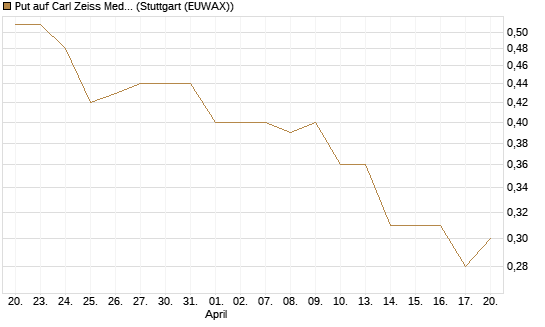 Put auf Carl Zeiss Meditec [Morgan Stanley & Co. Int. plc] Chart