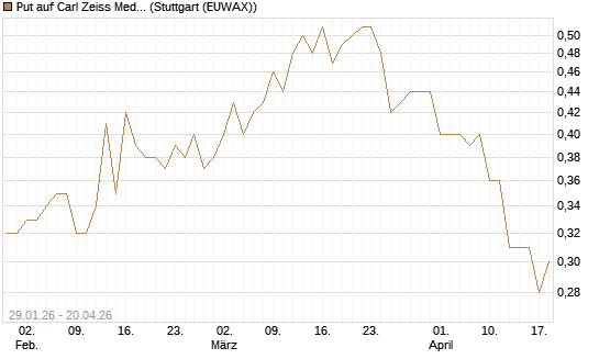 Put auf Carl Zeiss Meditec [Morgan Stanley & Co. Int. plc] Chart